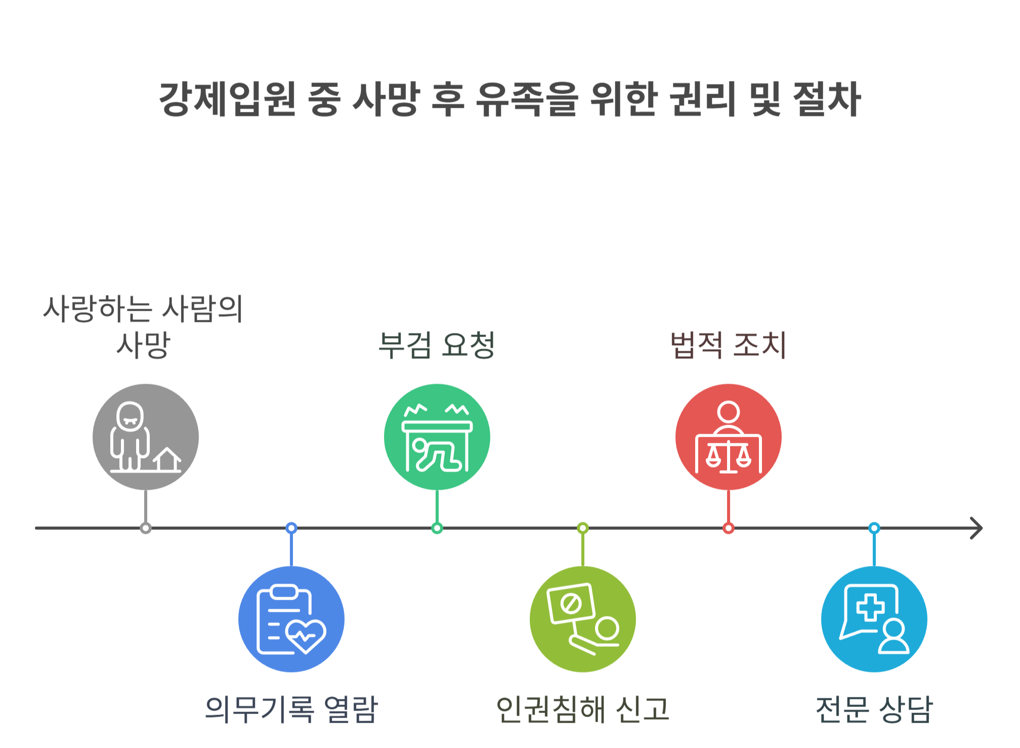 유족이 알아야 할 권리와 대응 절차