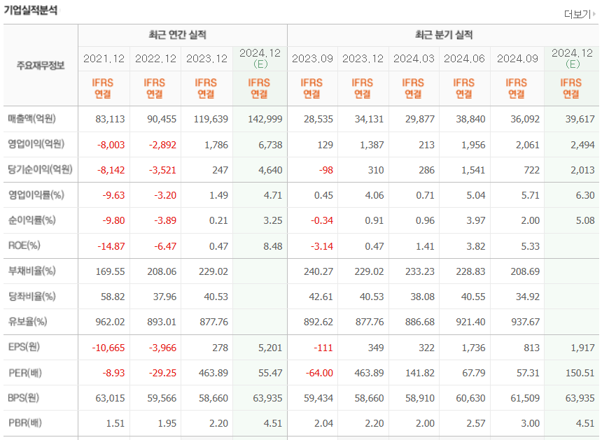 HD현대중공업 제무재표