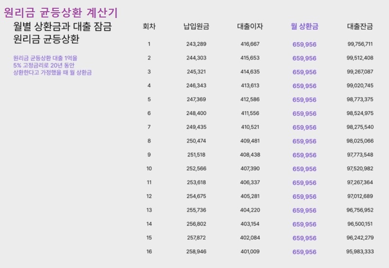 대출 상환방법 3가지