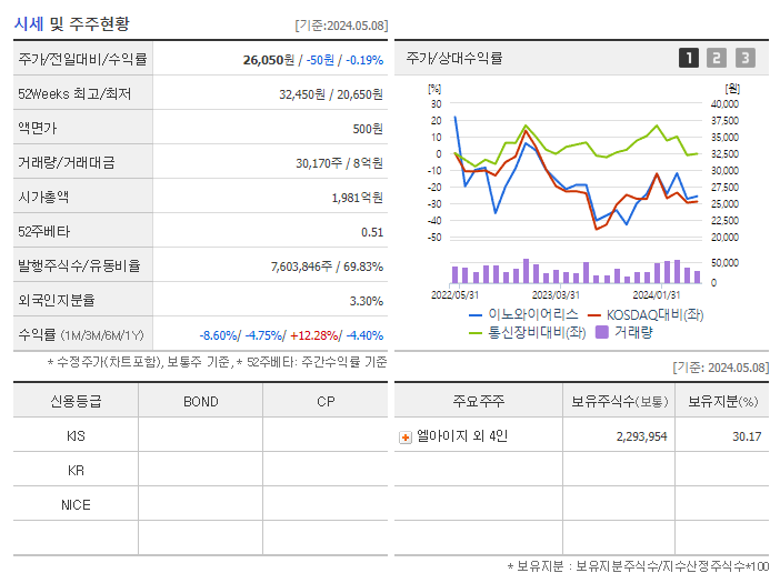 이노와이어리스_기업개요