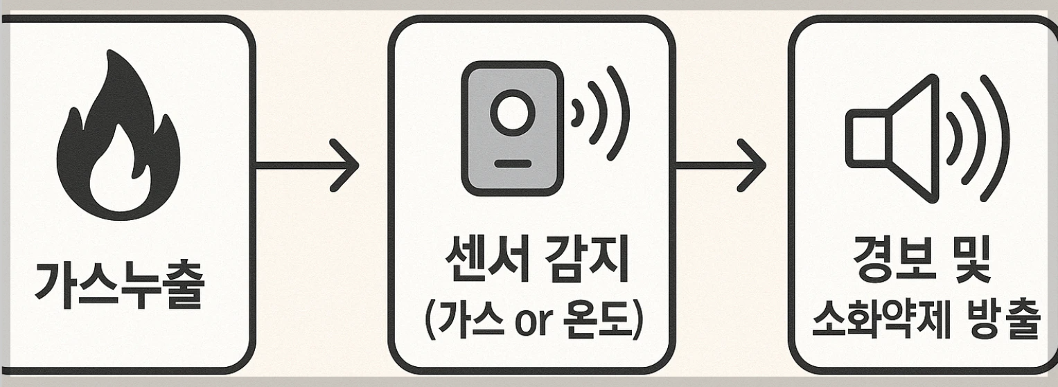 주거용 주방자동소화장치 작동 과정