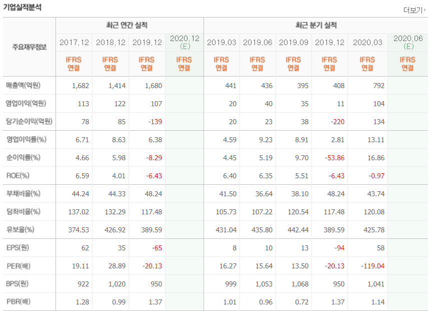 에스맥 주가전망