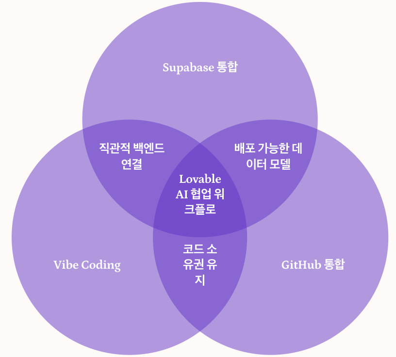 Lovable 주요 기능 상세 분석 섹션 정리 파이 차트 이미지