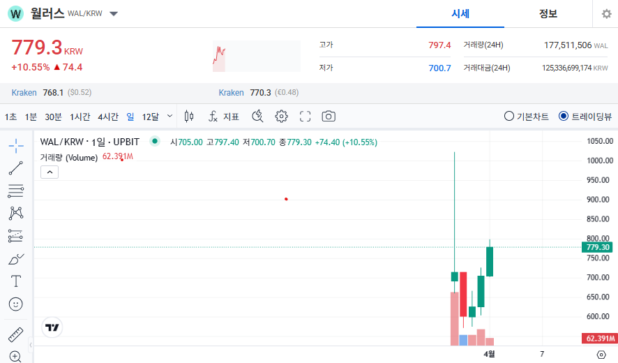 월러스 코인 가격 전망