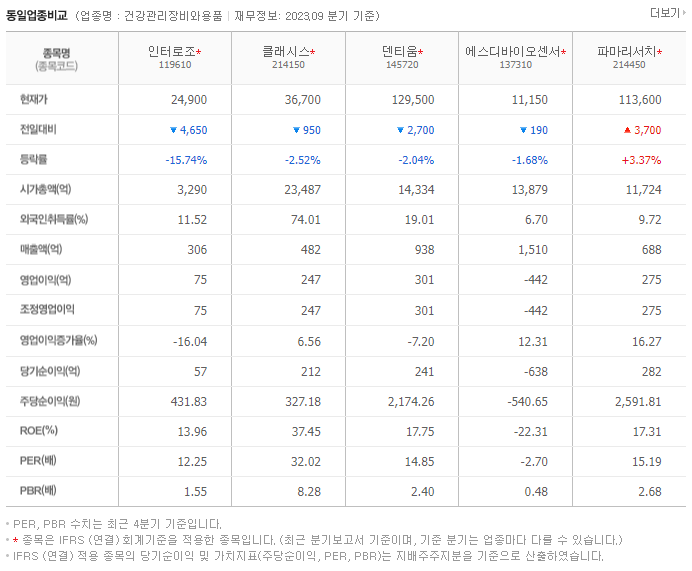 인터로조_동종업비교자료