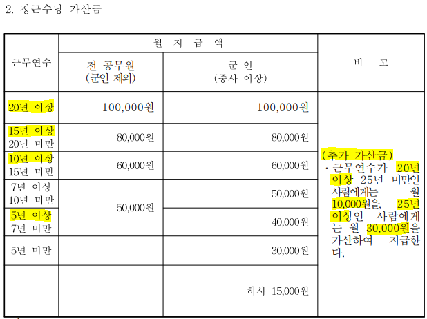 정근수당가산금사진