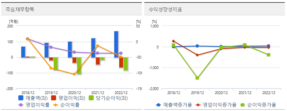 씨유박스 주요재무차트