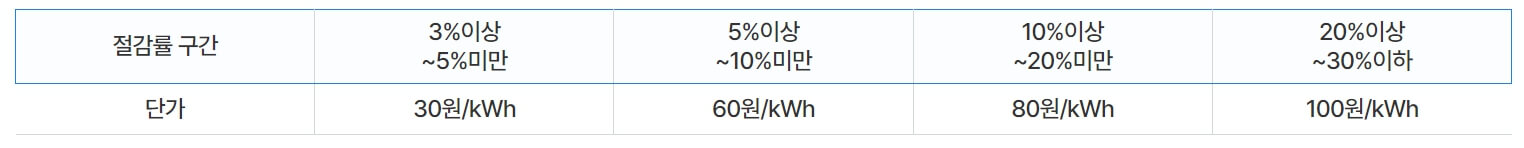 한전 에너지캐시백 신청방법