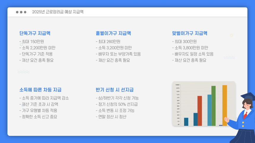 2025 근로장려금 신청기간 총정리|신청 자격, 지급액, 신청방법까지