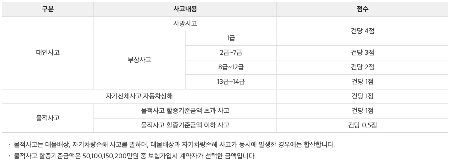 사고점수