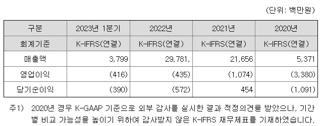 와이랩 공모주 당기 순이익