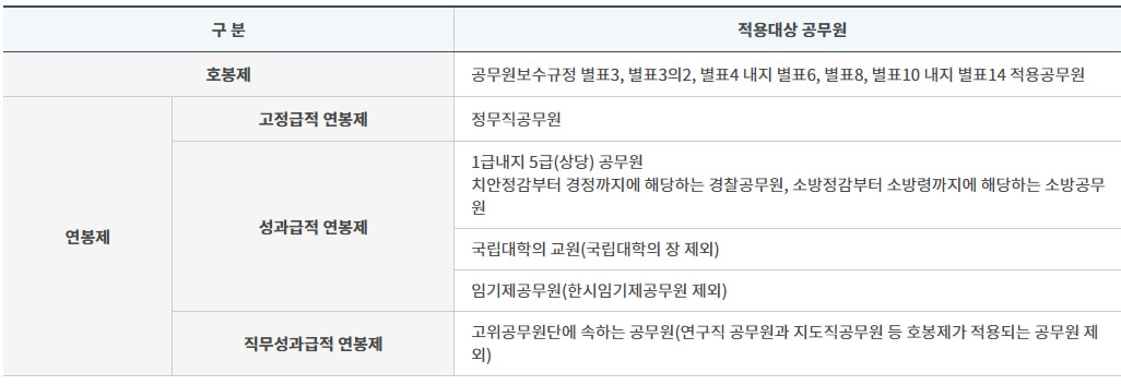 공무원-봉급체계