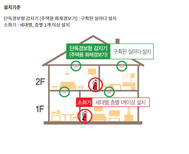 공동주택 아파트 세대 소방시설 외관점검표 작성 방법