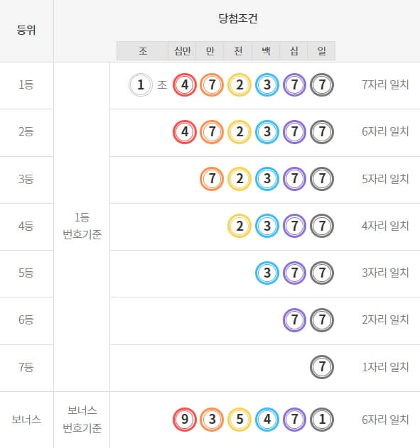 연금복권 등수별 당첨조건