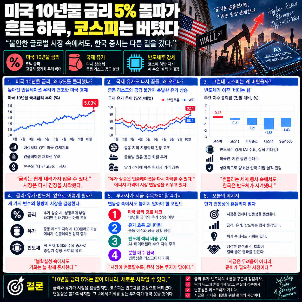 미국 10년물 금리