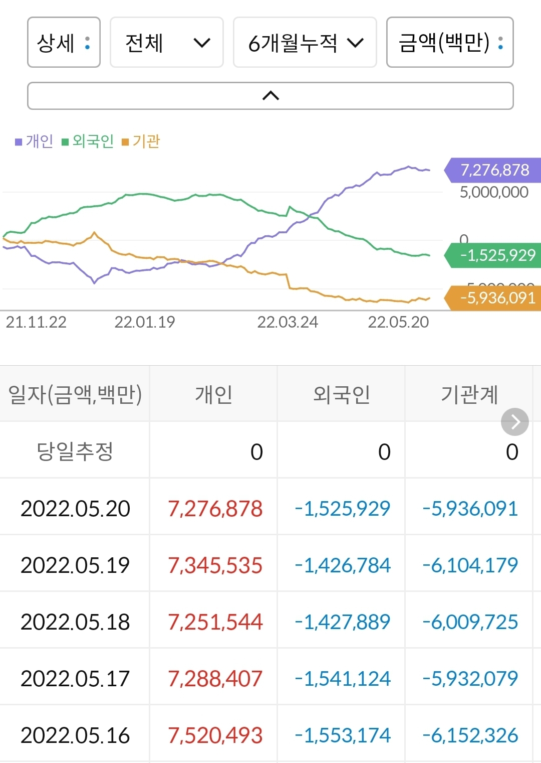삼성전자 누적 수급