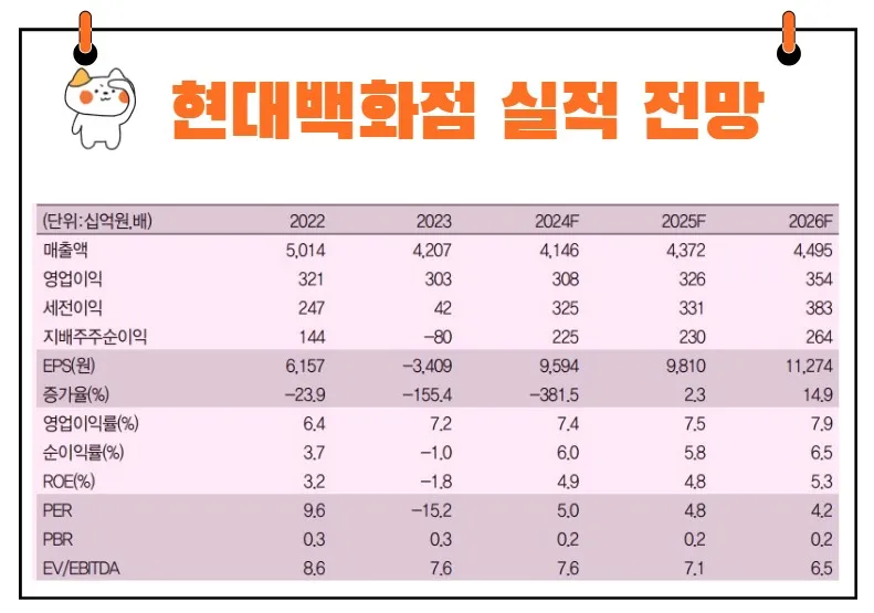 현대백화점 실적 전망