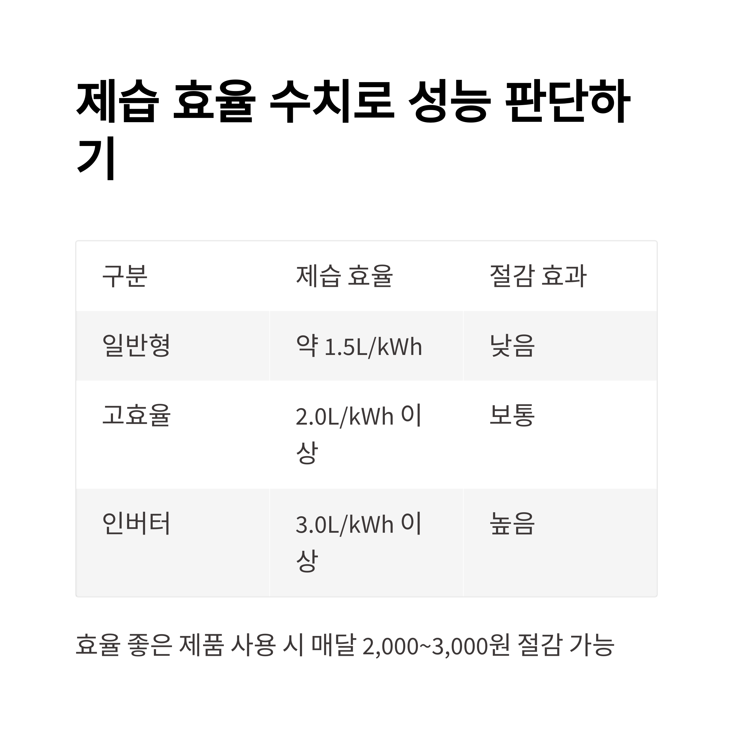 제습 효율 수치로 성능 판단하기