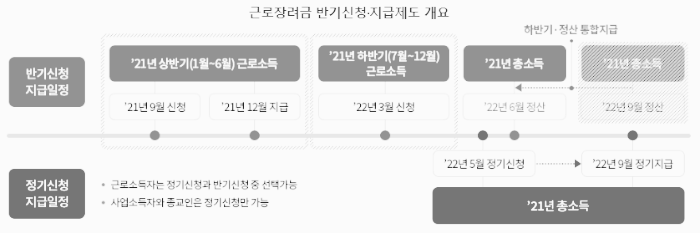 근로장려금 반기 신청, 지급 제도