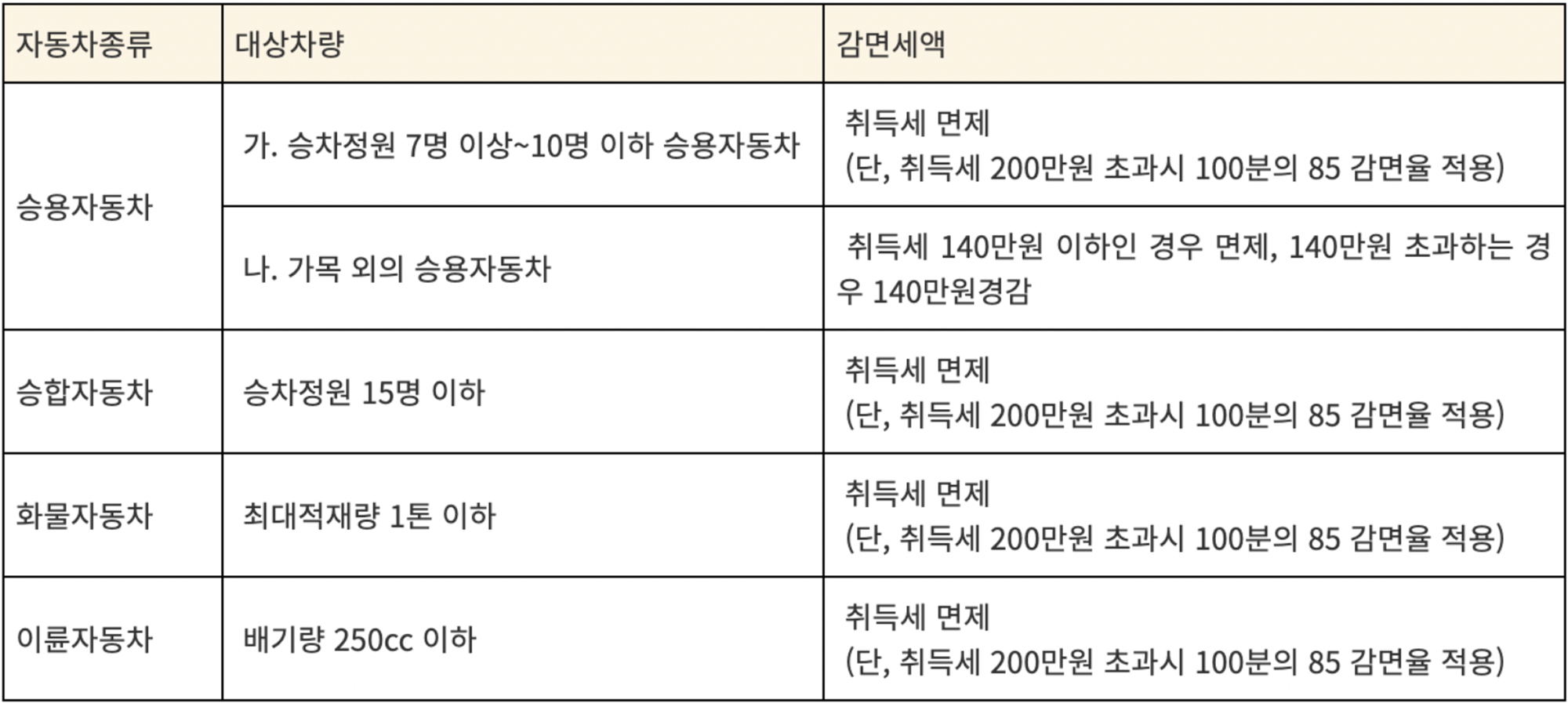 자동차 취득세 차트