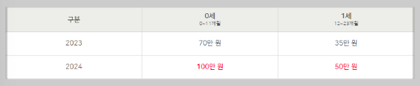 부모급여 비교표
