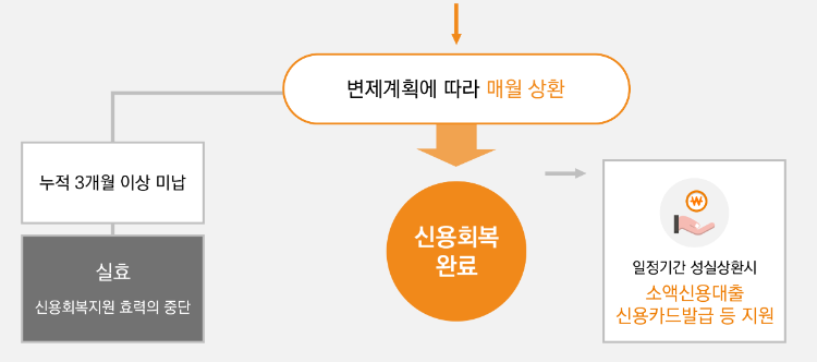 채무조정