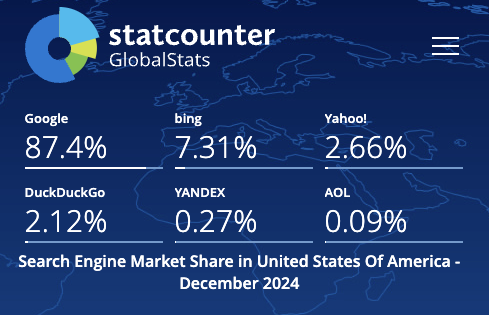 미국 2024년 검색엔진 점유율 현황 StatCounter