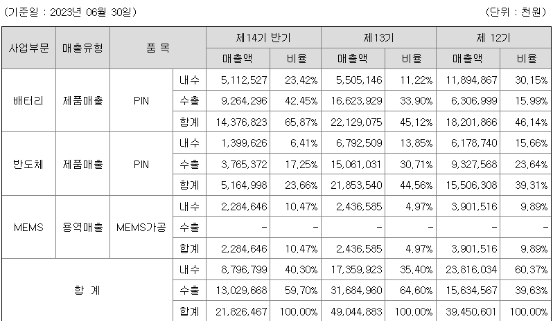 메가터치 주요 제품별 매출 현황