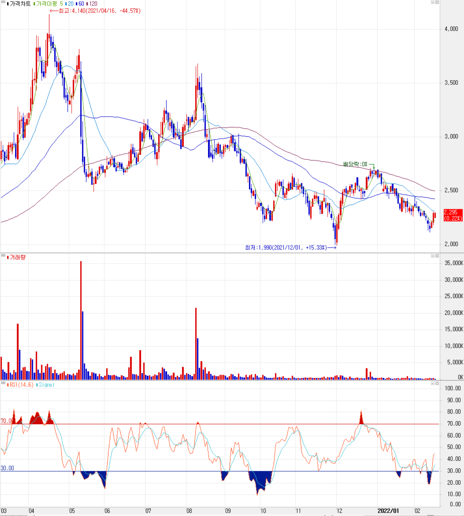 HB테크놀러지 - 주식 시세 (일봉: 2021.03 ~ 2022.02)