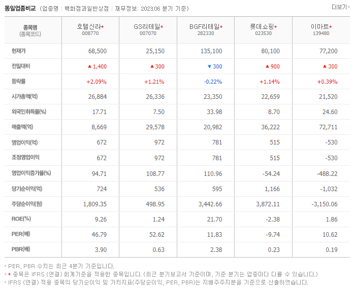 호텔신라_동종업비교자료