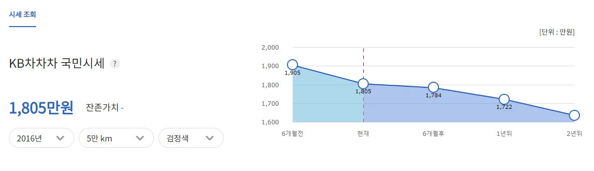 중고차 시세 알아보기