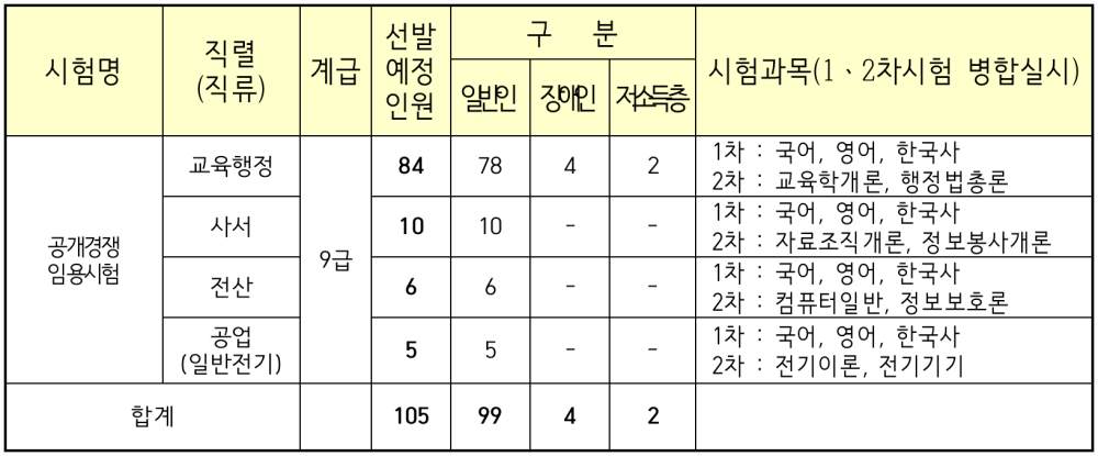 공채 선발예정인원 및 필기 시험과목