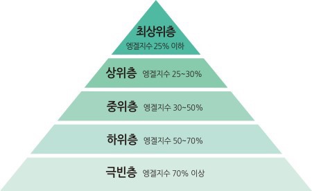 엥겔의 법칙