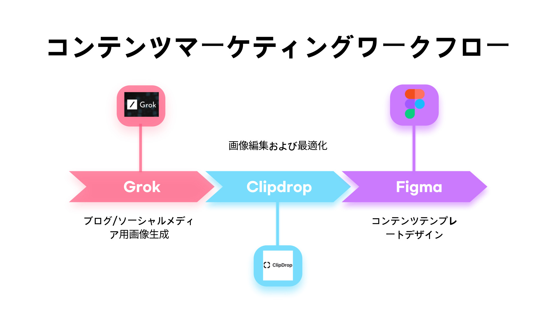 コンテンツマーケティングワークフロー
