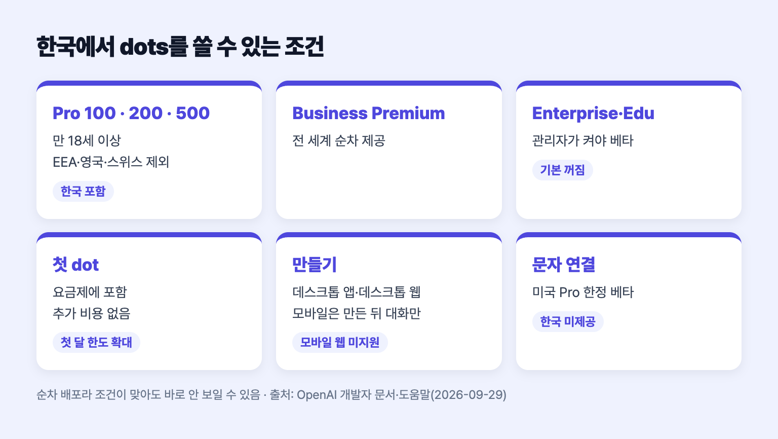 한국에서 오픈AI dots를 쓸 수 있는 요금제와 조건을 정리한 도식