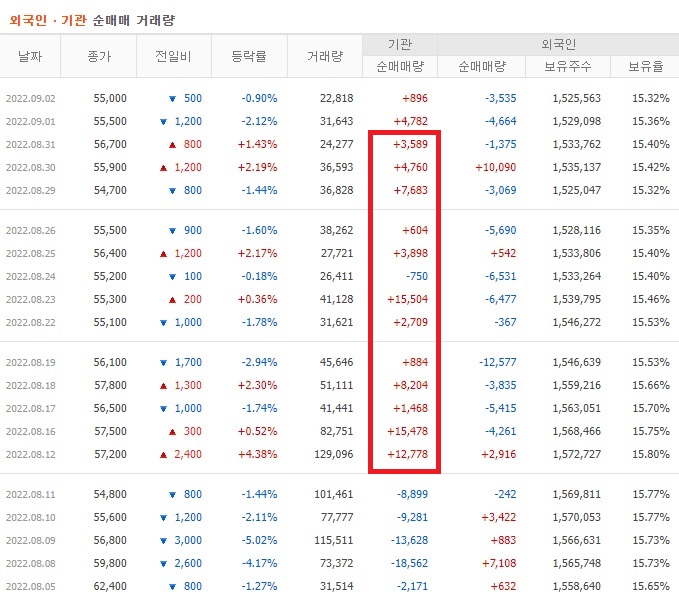 넥스틴 8월 ~ 9월 외국인 기관 순매수