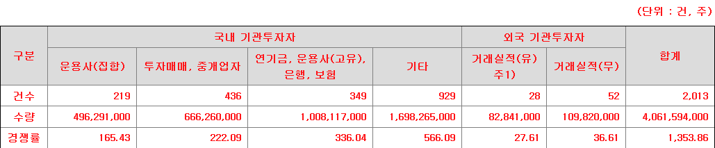 하나스팩34호 수요예측