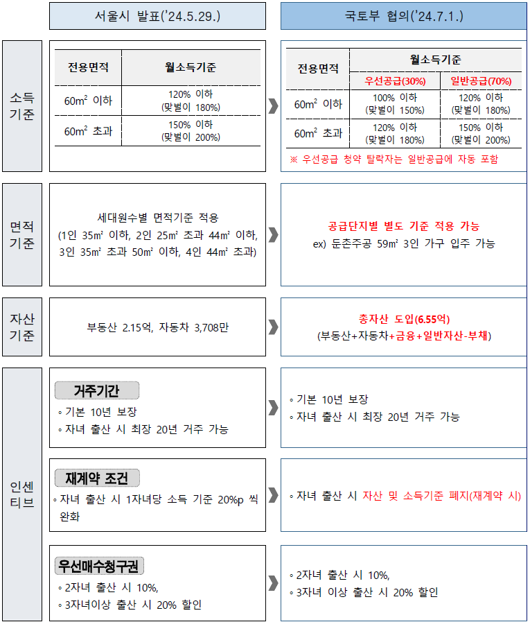 장기전세주택 신혼부부 신규 공급