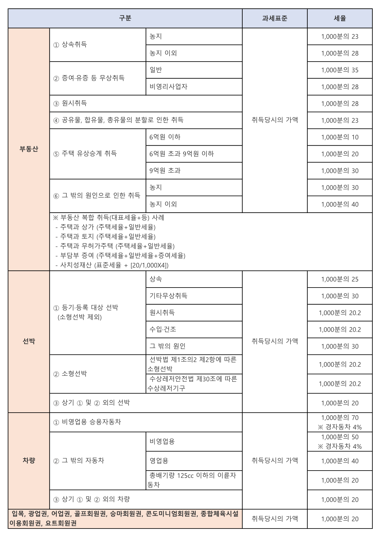 취득세 과세대상별 과세표준 / 세율