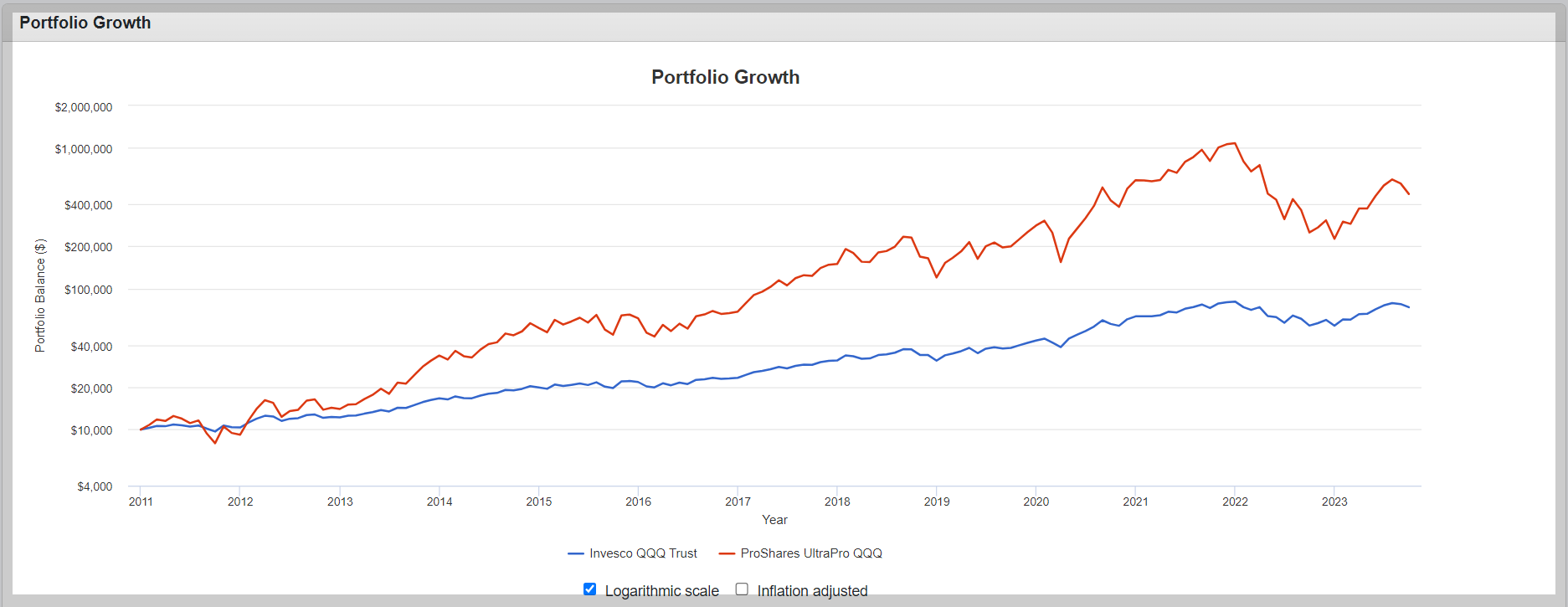 TQQQ와 QQQ 백테스트
