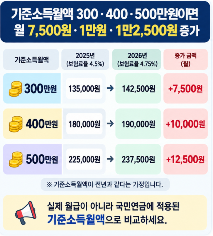 2026 국민연금 보험료에서 기준소득월액 300만원 400만원 500만원의 2025년 대비 직장인 본인 부담 증가액을 비교한 이미지