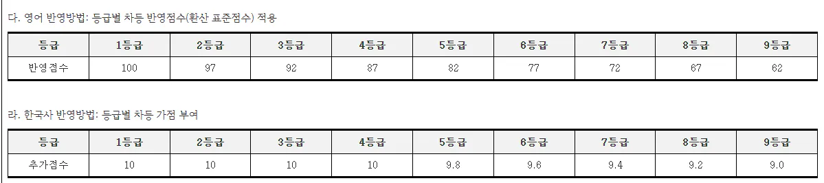 경북대 정시 영어 등급별 점수 사진
