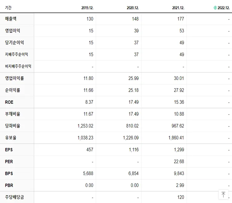 브레인즈컴퍼니 재무제표