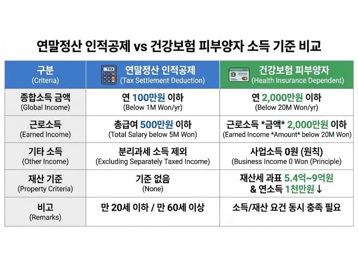 2026년 건강보험 피부양자 자격 상실 기준 (소득 요건)