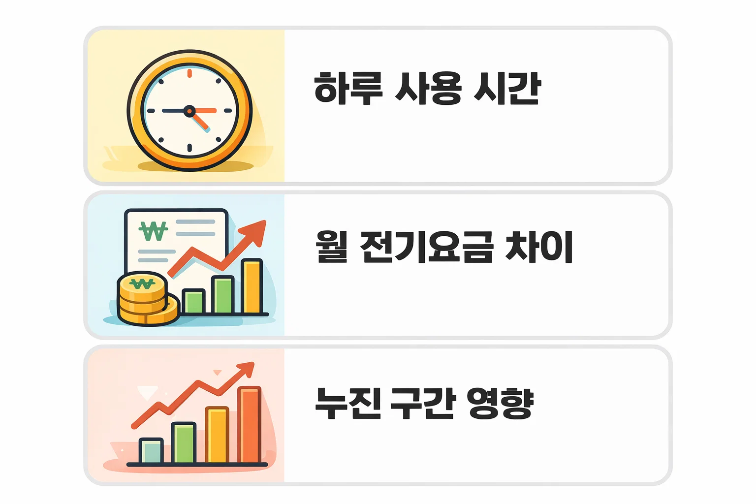 하루 사용 시간과 월 전기요금 차이, 누진 구간 영향을 실제 데이터 기반으로 설명한 이미지