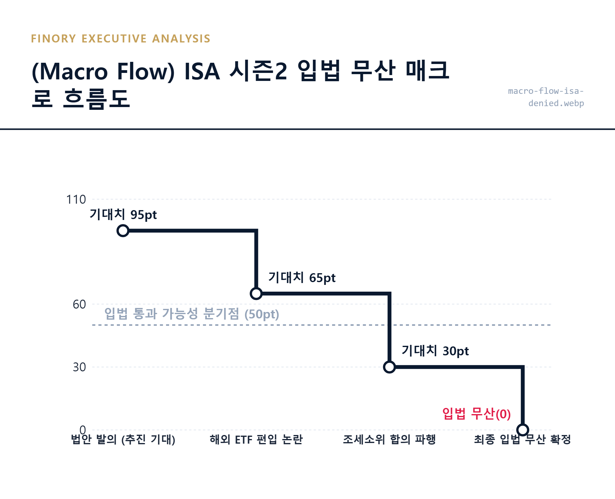 ISA입법무산: 정책 추진부터 국회 합의 불발까지의 매크로 데이터 흐름 상세 묘사 by Finory