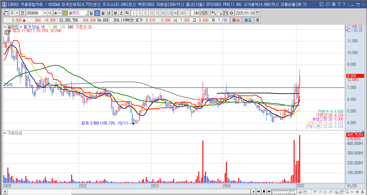 쏠리드 주가 5G 통신장비 관련주