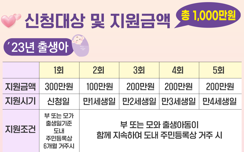 충북 출산육아수당