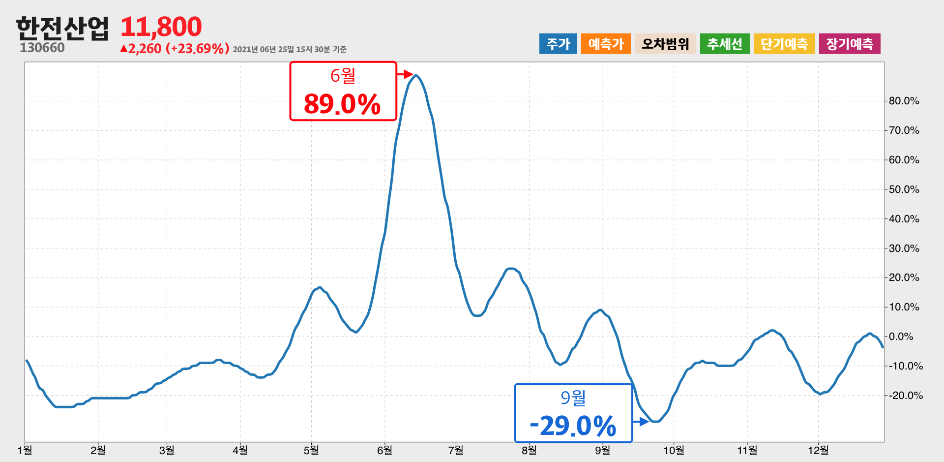 한전산업 1년간 통계