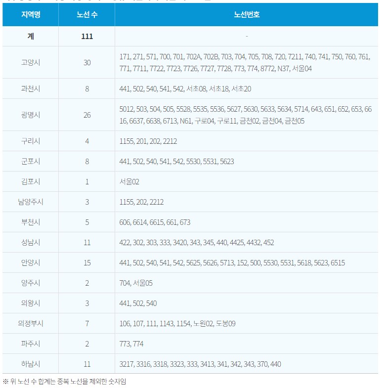 기후동행카드 사용 가능 경기도 경유 서울시내.마을 버스 노선